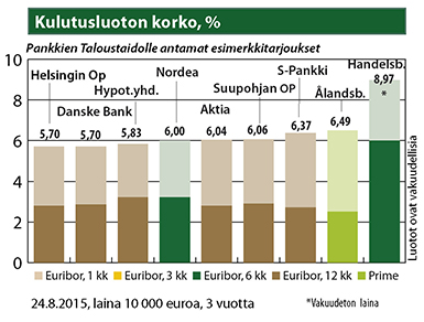Kulutusluoton korko, %