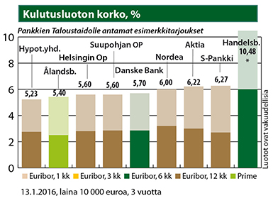 Kulutusluoton korko, %