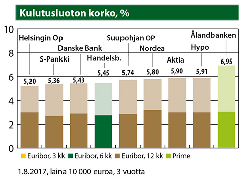 kulutusluotto elo 2017