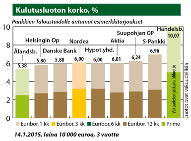 Kulutusluoton korko, %
