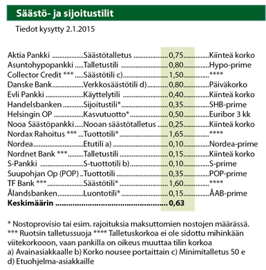Säästö- ja sijoitustilien korot
