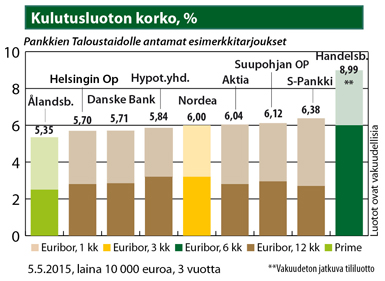 Kulutusluoton korot toukokuu 2015