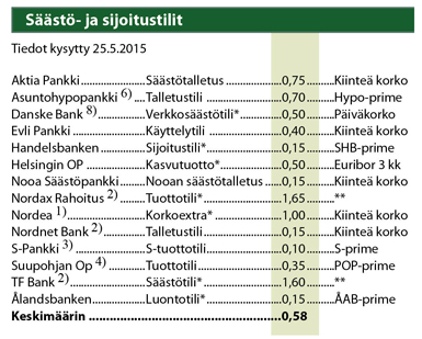 Säästö- ja sijoitustilien korot vaihtelevat toukokuun lopussa 0,10 prosentista 1,65 prosenttiin.