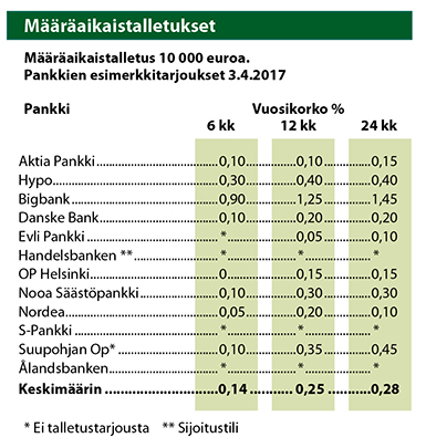 Määräaikaistalletusten korot