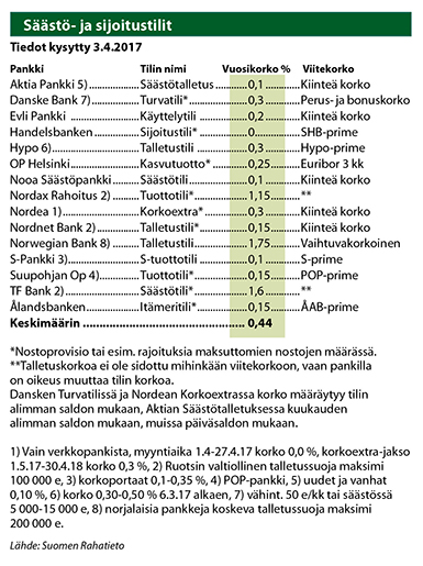 Säästö- ja sijoitustilien korot