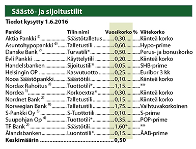 Säästö- ja sijoitustilien korot