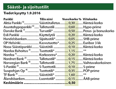 Säästö- ja sijoitustilit Lähde: Suomen Rahatieto