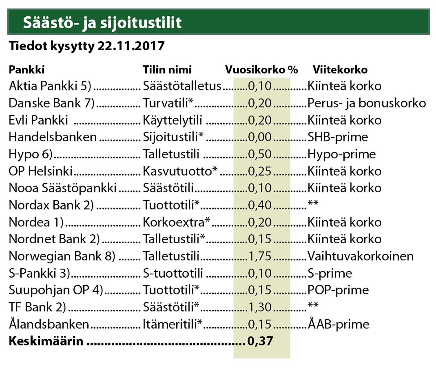 Säästö- ja sijoitustilien korot 22.11.2017