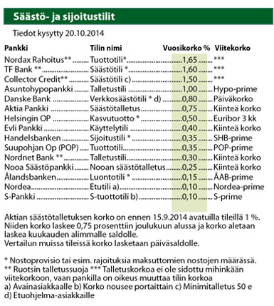 Säästö- ja sijoitustilien korot