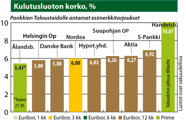Kulutusluoton korko, %