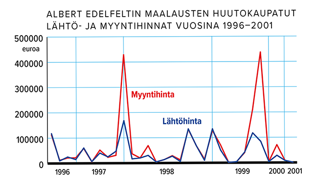 Albert Edelfeltin maalausten huutokaupatut lähtö- ja myyntihinnat vuosina 1996-2001 Lähde: Suomen Taidearvioinnin tilastot
