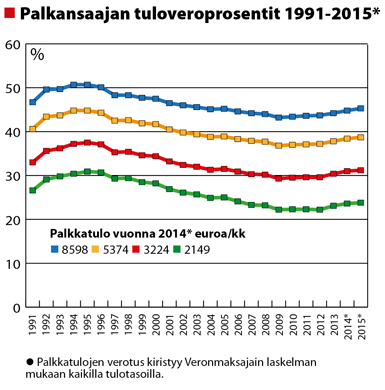 Palkansaajan tuloveroprosentit 1991-2015