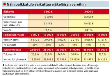 Palkkatulon vaikutus eläkeläisen veroihin