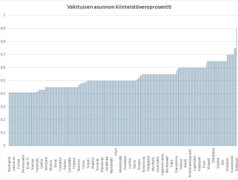 Kiinteistövero eri kunnissa 2019