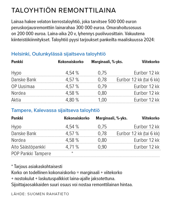 Taloyhtiön_remonttilaina_maaliskuu.png