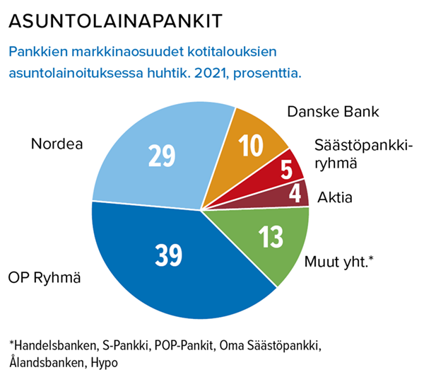 Asuntolainapankit Lähde: Suomen Pankki