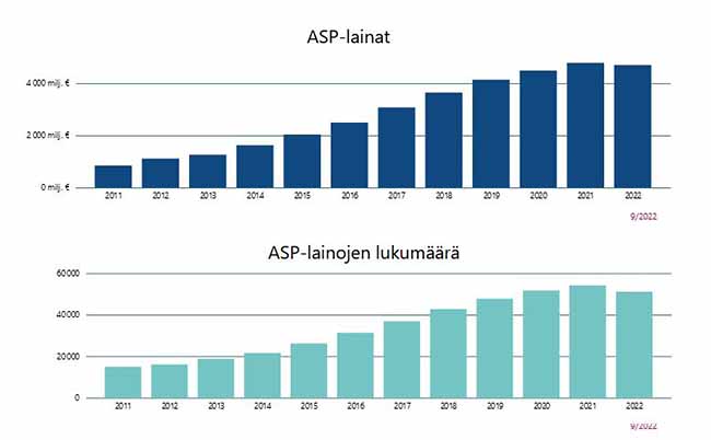 Asp-lainoja oli viime vuonna nostettu jo syyskuun loppuun mennessä lähes yhtä paljon kuin koko vuonna 2021. Lähde: Valtiokonttori