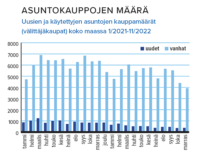 Uusien ja käytettyjen asuntojen kauppamäärät 1/2021-11/2022 Lähde: Kiinteistönvälitysalan Keskusliitto KVKL