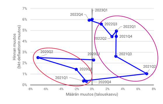 Hintojen ja reaalisen bkt:n määrän muutos Suomessa 2020Q1-2023Q1 Lähde: Finnvera, Macrobond