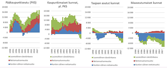 Väkiluvun muutoksen kolme komponenttia 1990-2019 Lähde: LähiTapiola Varainhoito Oy, Tilastokeskus
