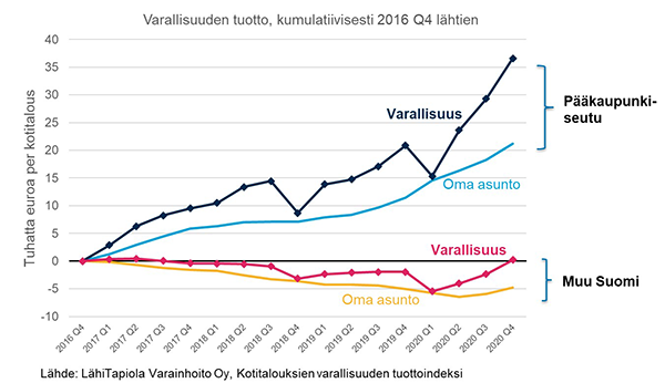 Varallisuuden tuotto pääkaupunkiseudulla ja muualla Suomessa Lähde: LähiTapiola Varainhoito Oy