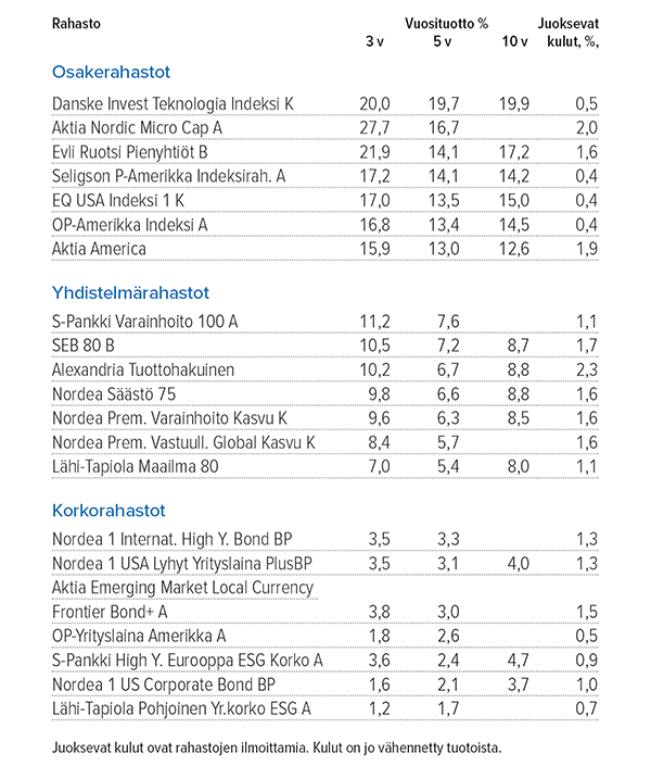 Osakerahastot, yhdistelmärahastot ja korkorahastot: pitkän aikavälin tuotot 31.5.2022, parhaat 5 vuoden tuoton mukaan: Lähde: Suomen Sijoitustutkimus