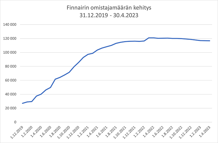 Finnairin omistajamäärän kehitys 31.12.2019-30.4.2023 Datalähde: Finnair